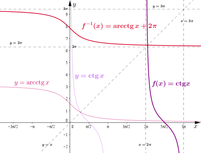 Wykres funkcji \(y=\operatorname{arcctg}{x}\)